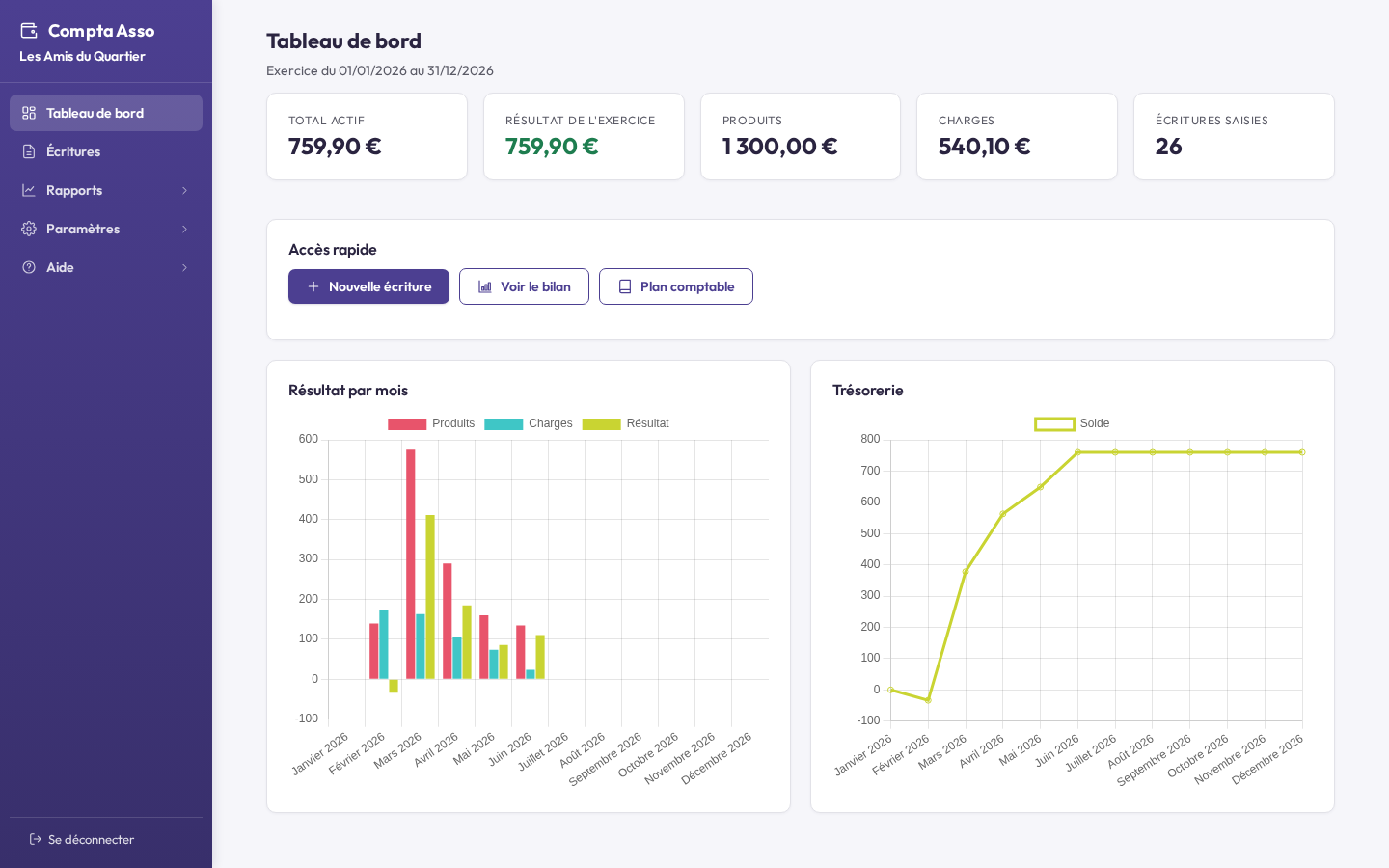 Tableau de bord Quonta avec les indicateurs clés de l'association